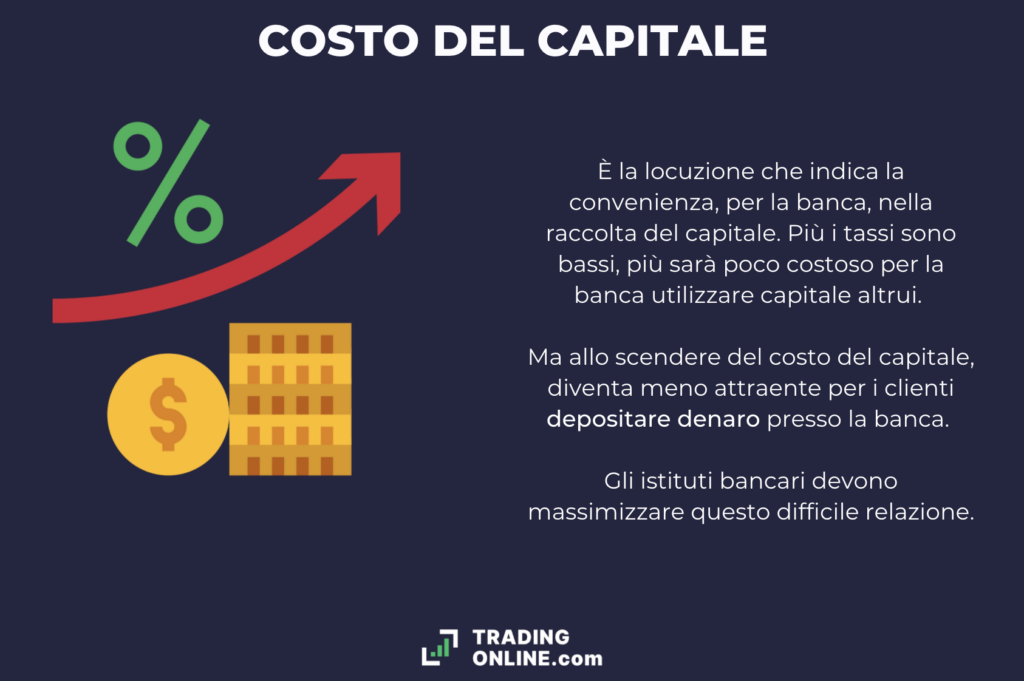 Banca costo del capitale - infografica a cura di ©TradingOnline.com