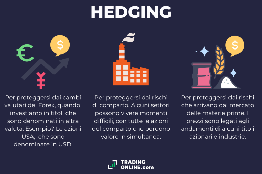 Hedging significati - infografica a cura di ©TradingOnline.com