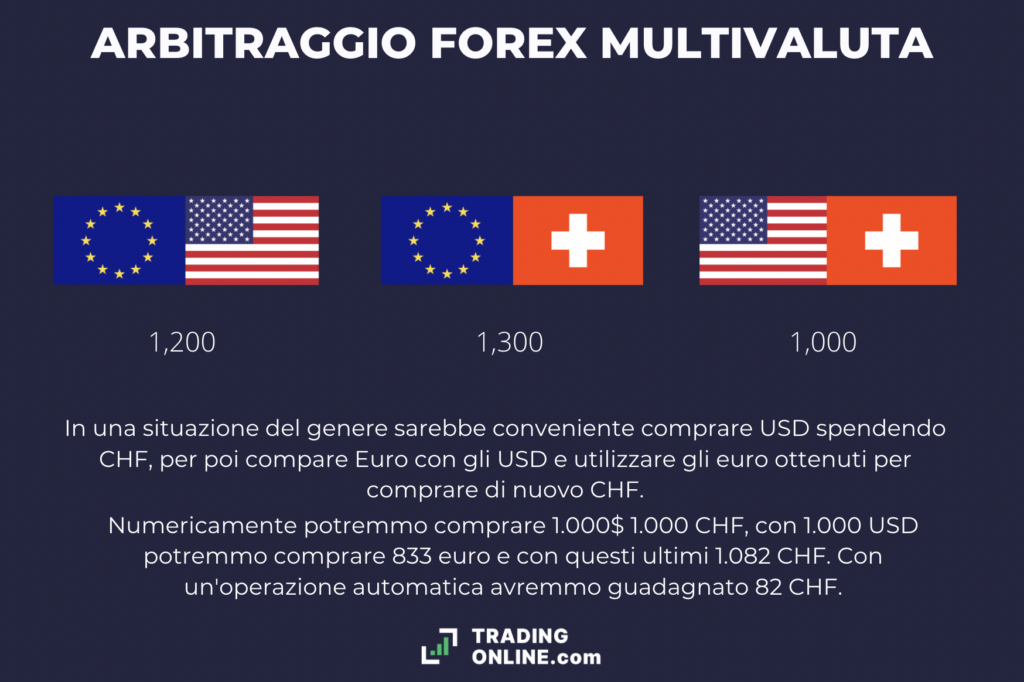 Forex arbitraggio cross currency - a cura di ©TradingOnline.com