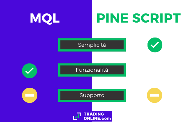 confronto analitico tra MQL e Pine Script per semplicità, funzionalità e supporto della community