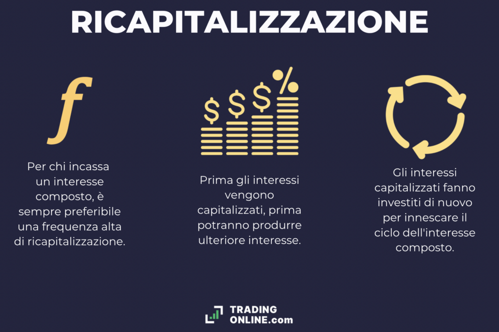 Capitalizzazione dell'interesse - spiegazione infografica a cura di ©TradingOnline.com