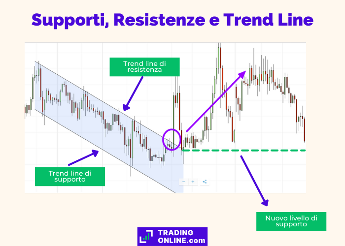 grafico del prezzo dell'oro in cui supporti e resistenze sono rappresentati da una trend line