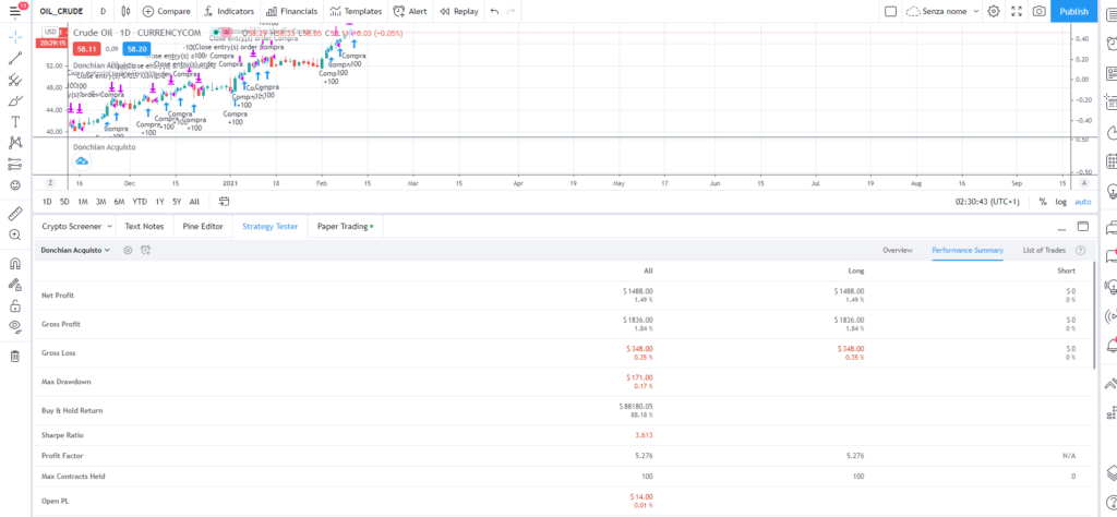 risultati ottenuti con un backtest dei segnali di acquisto del canale di donchian sul grafico del petrolio