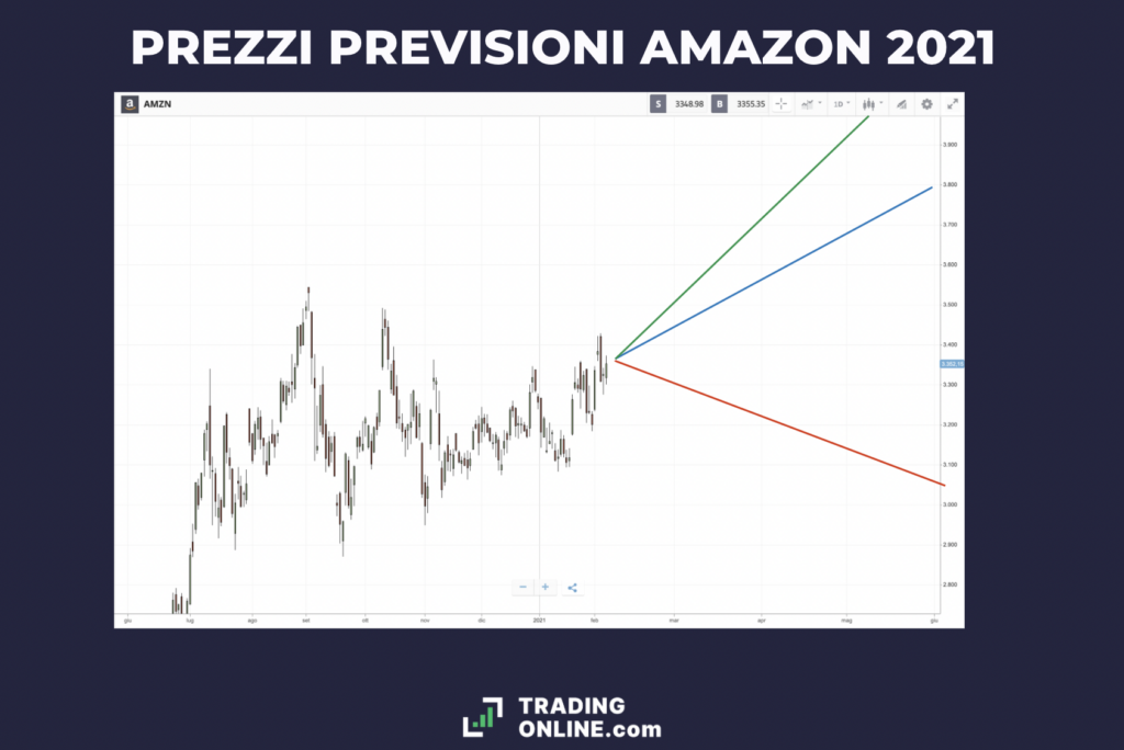 Previsioni prezzo Amazon 2021 - a cura di ©TradingOnline.com