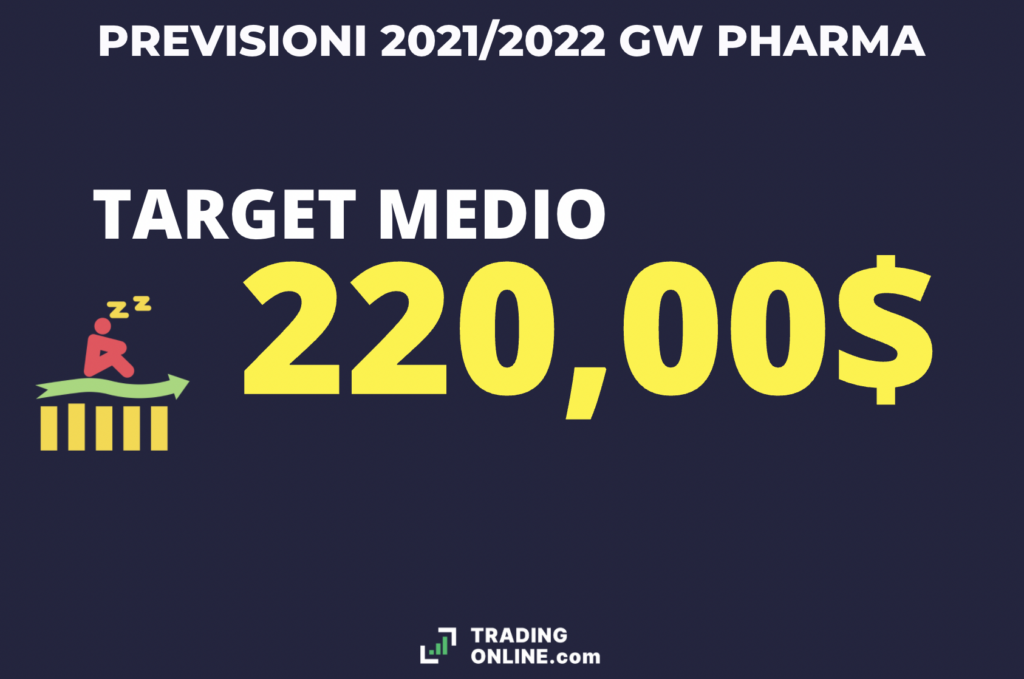 Le previsioni medio target price di GW Pharma