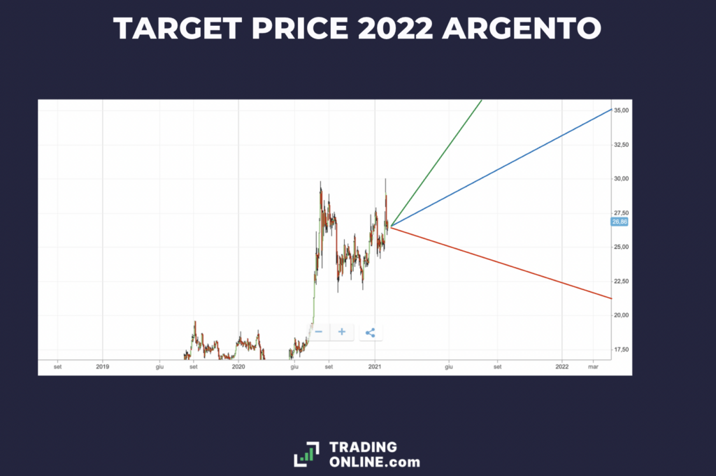 Target Price 2022 argento - a cura di ©TradingOnline.com