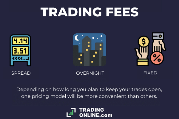 costs of online trading explained, how do you get charged to trade online