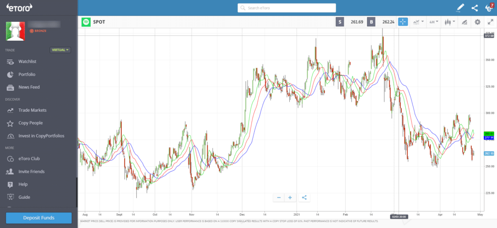 etoro chart example taken on the webtrader