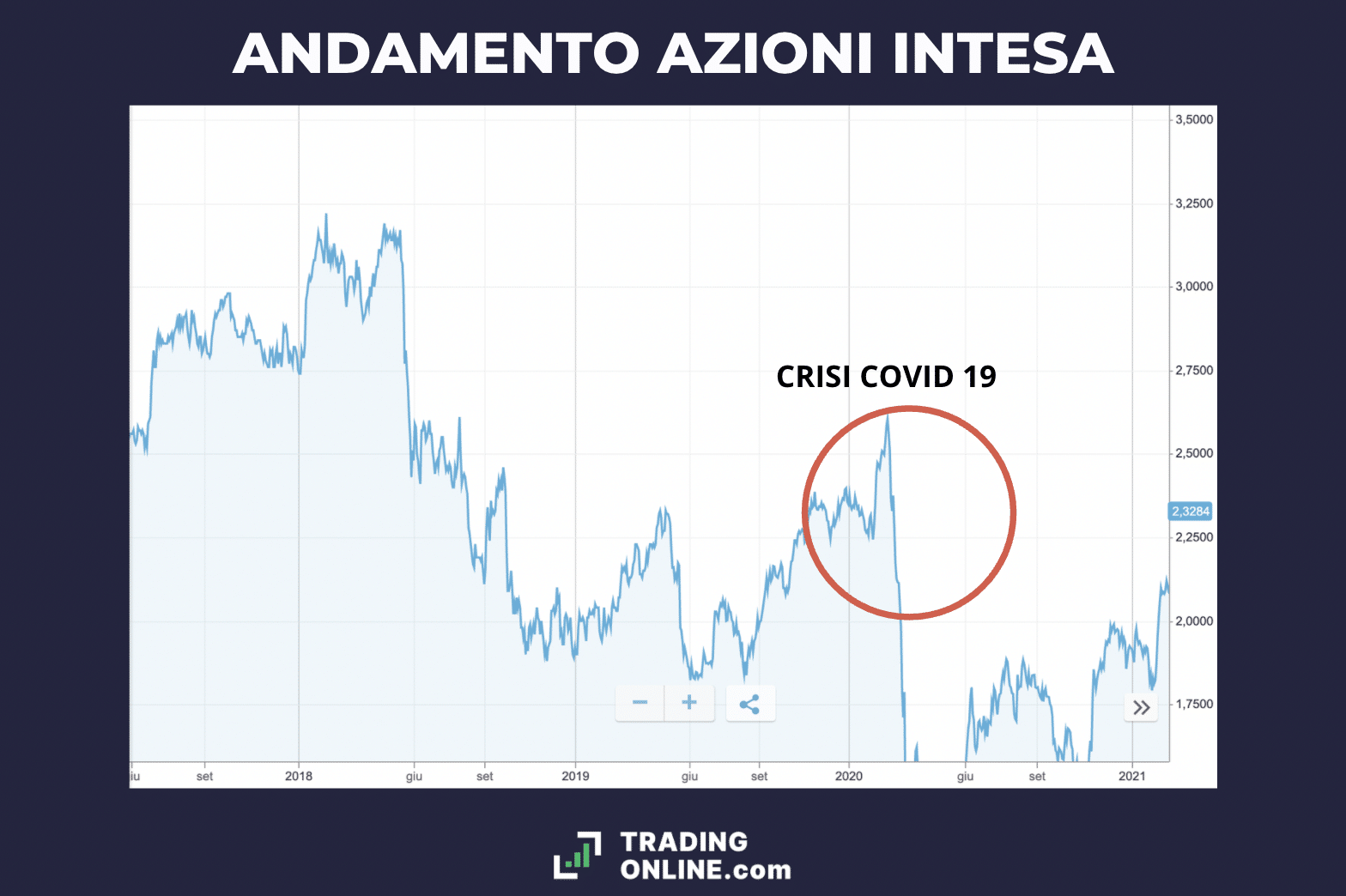 quotazione azioni intesa sanpaolo oggi