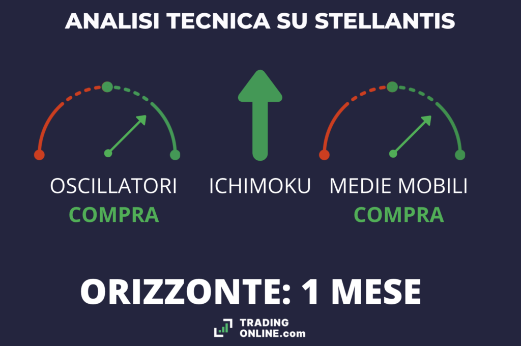 Analisi Tecnica Stellantis - infografica a cura di ©TradingOnline.com