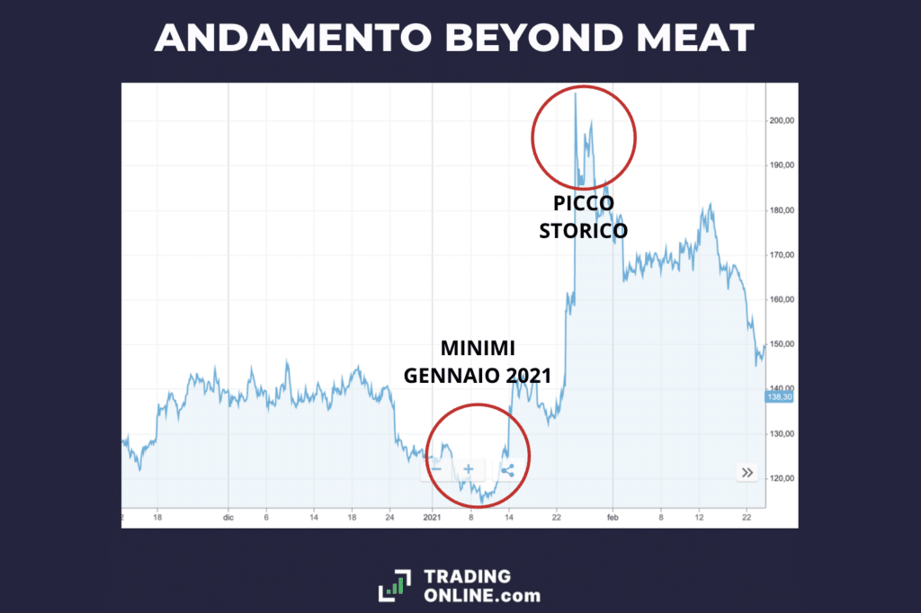 Andamento storico azioni Beyond Meat