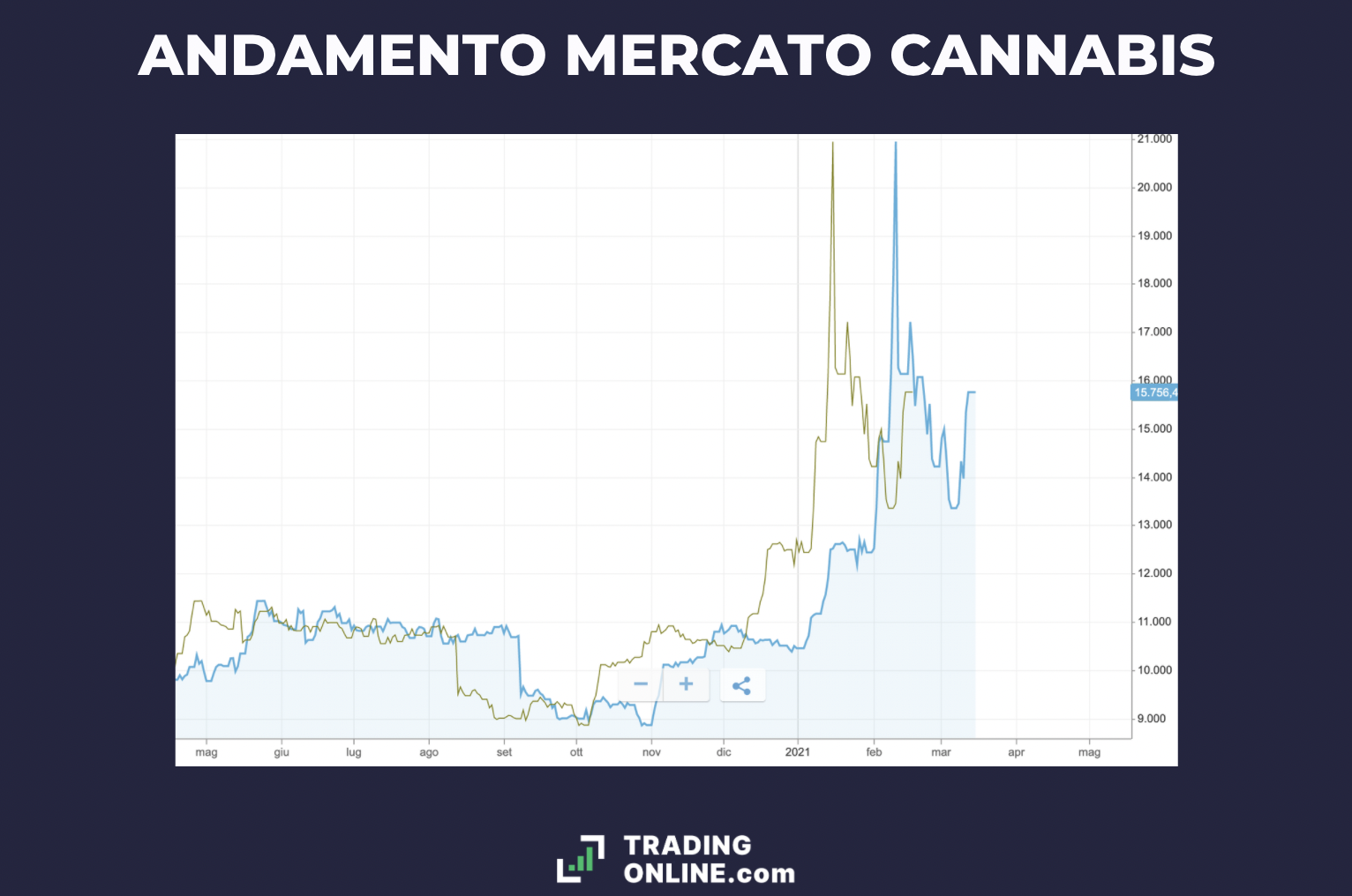 Andamento cannabis - infografica a cura di ©TradingOnline.com