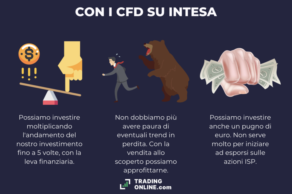 CFD su Intesa - infografica a cura di ©TradingOnline.comw
