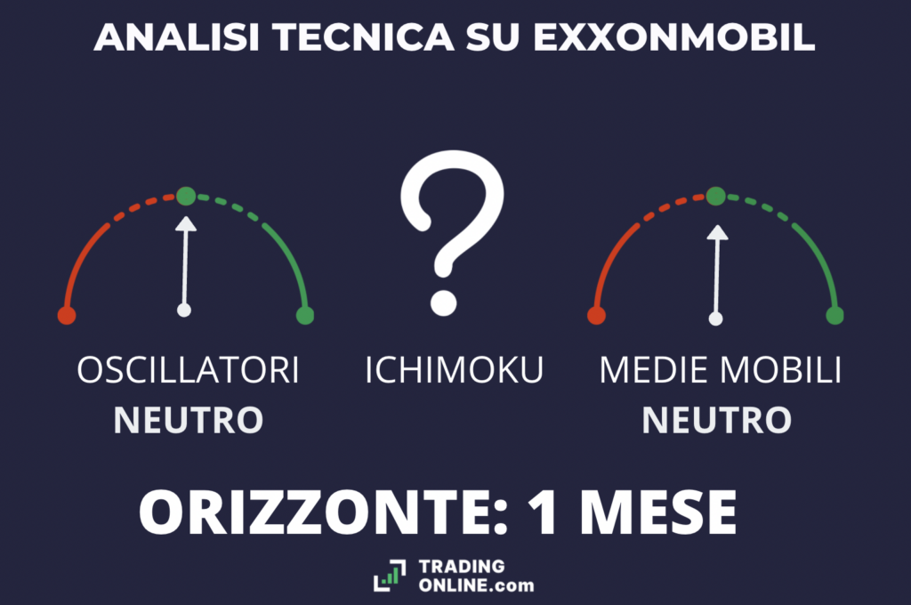 Scheda analisi tecnica ExxonMobil