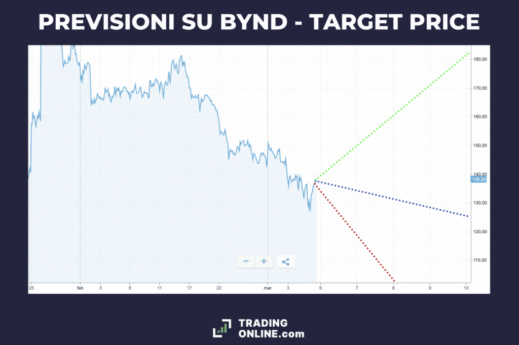 Previsioni Beyond Meat 2021 - grafico