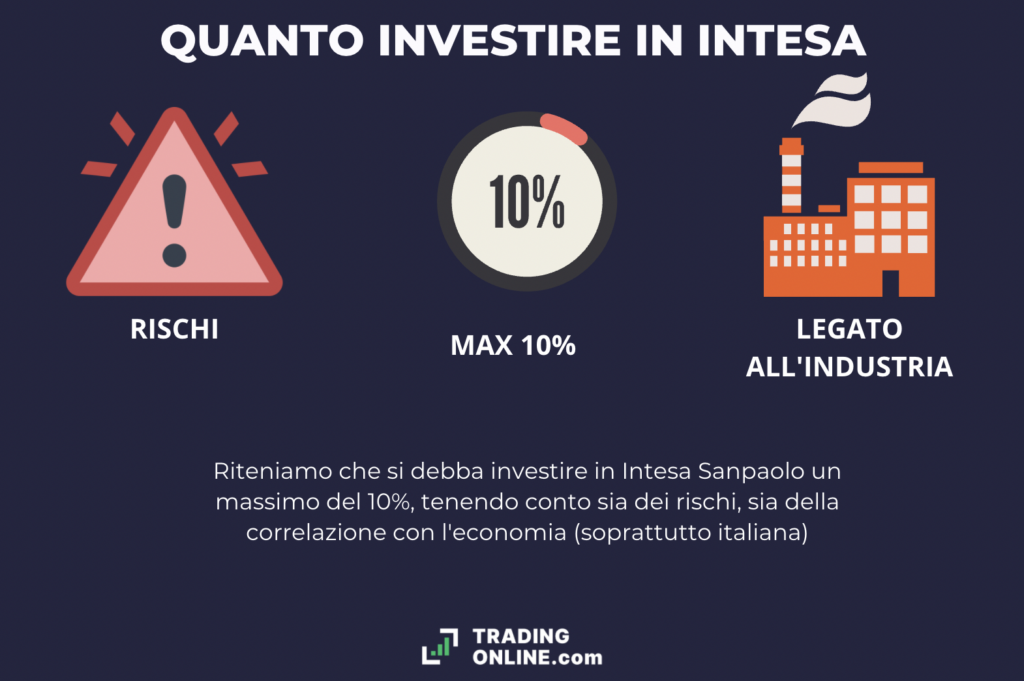 Intesa Sanpaolo - quanto investire - infografica a cura di ©TradingOnline.com