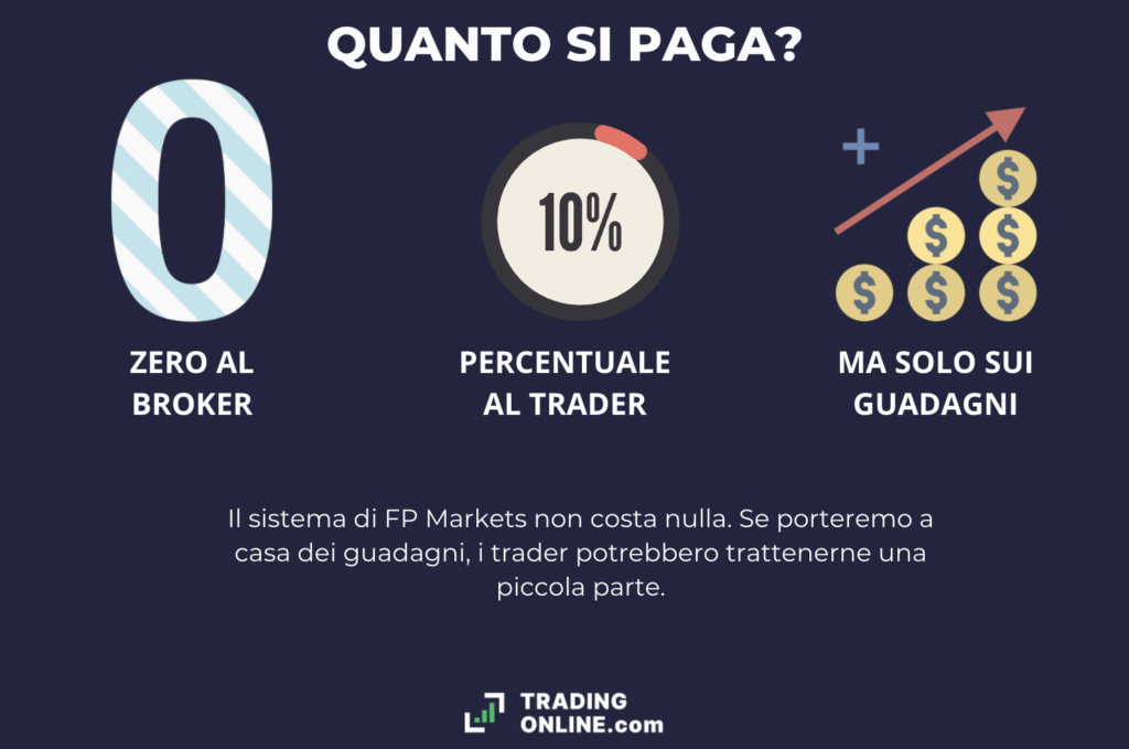Copy Trading quanto costa con FP Markets - Infografica a cura di ©TradingOnline.com