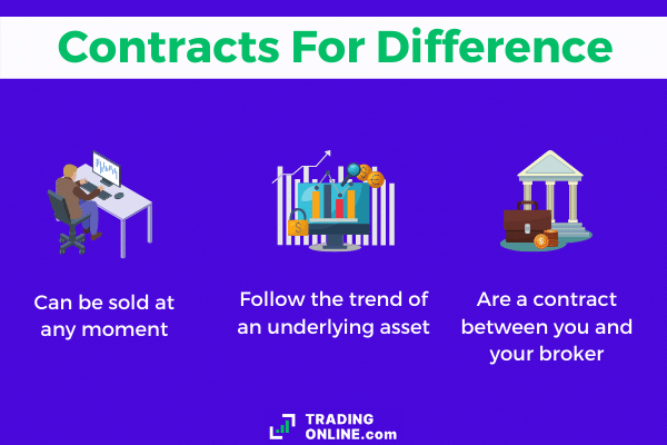 main features of cfds including liquidity, derivative and underlying concepts and ability to sell them