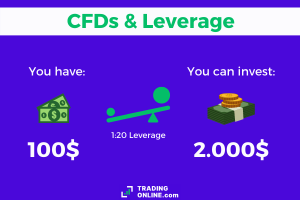 what it means to trade with leverage using cfd products