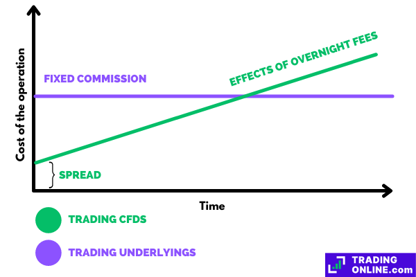 When is it more convenient to invest using cfds based on the time to hold the position