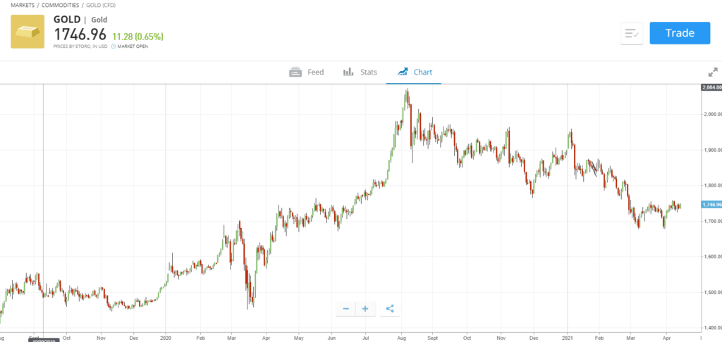 a price chart showing the quotation of gold prices on eToro