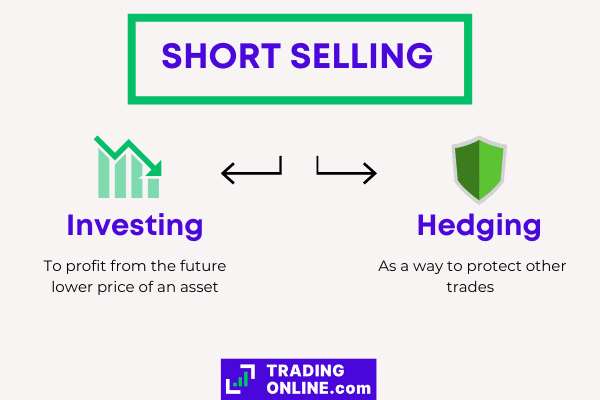 what is short selling used for and what does it mean to hedge an investment