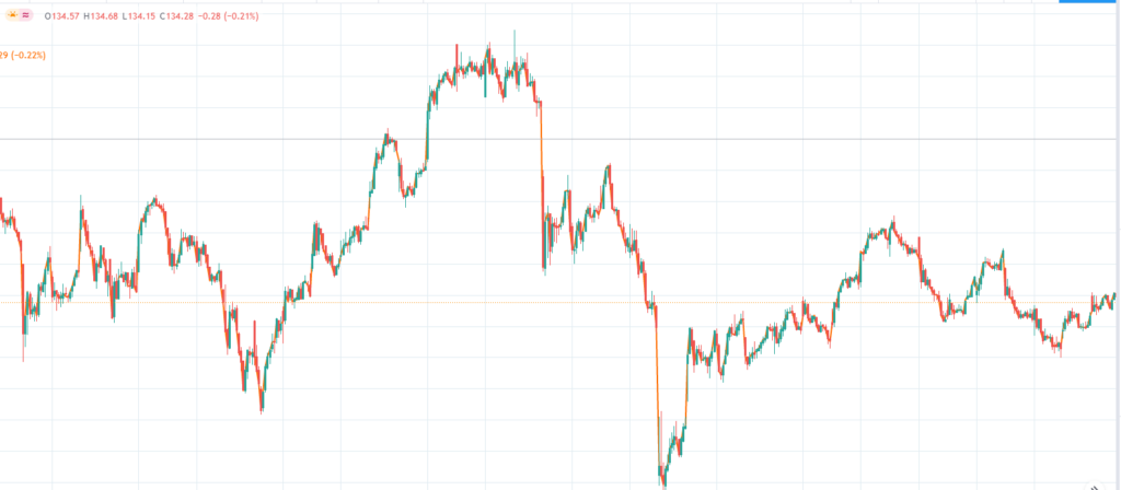 comparison of official price of a Nike stock to its CFD counterpart showing no significant difference