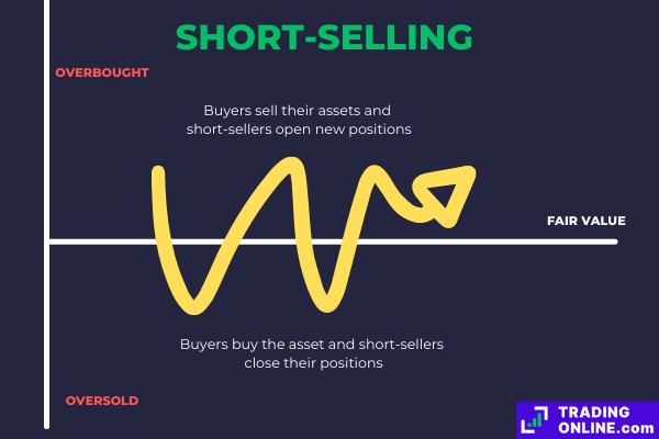 why short-selling is not bad, but just another way to reach efficiency in markets