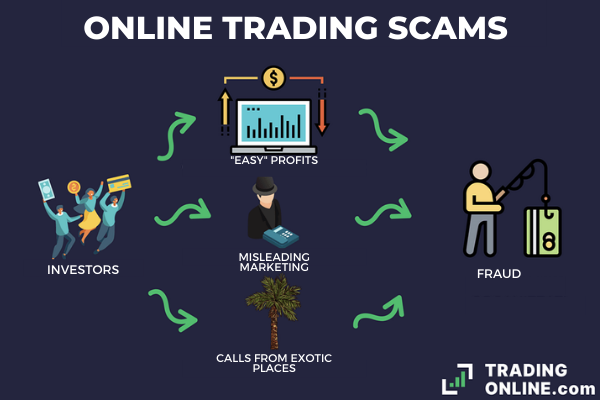 how to stop online trading marketing calls and what are the most common frauds in online trading