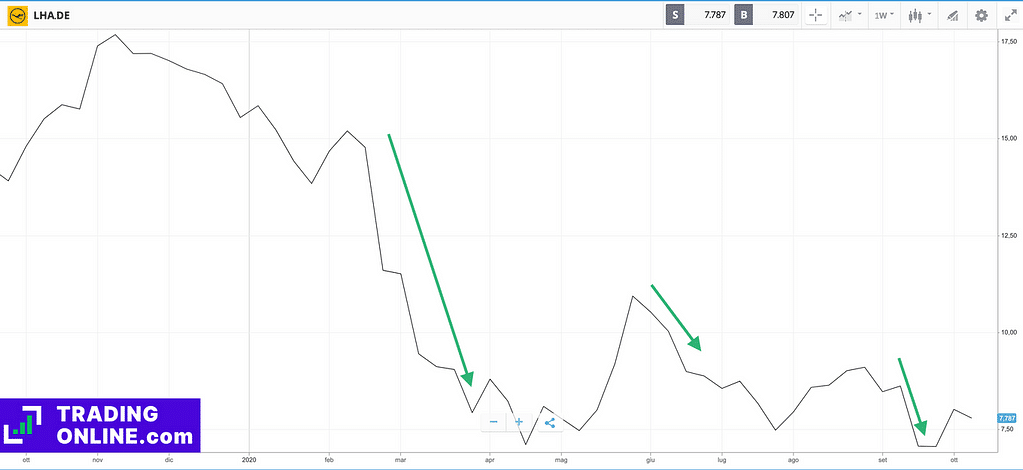 chart showing different short-selling opportunities on shares