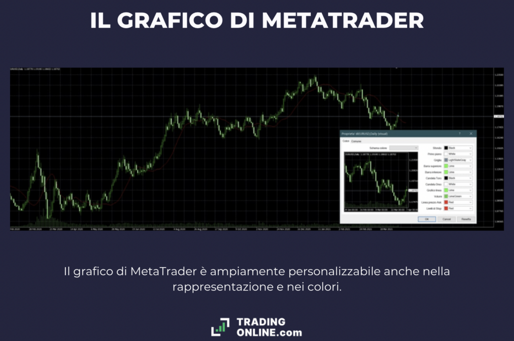 Grafico MetaTrader - a cura di ©TradingOnline.com
