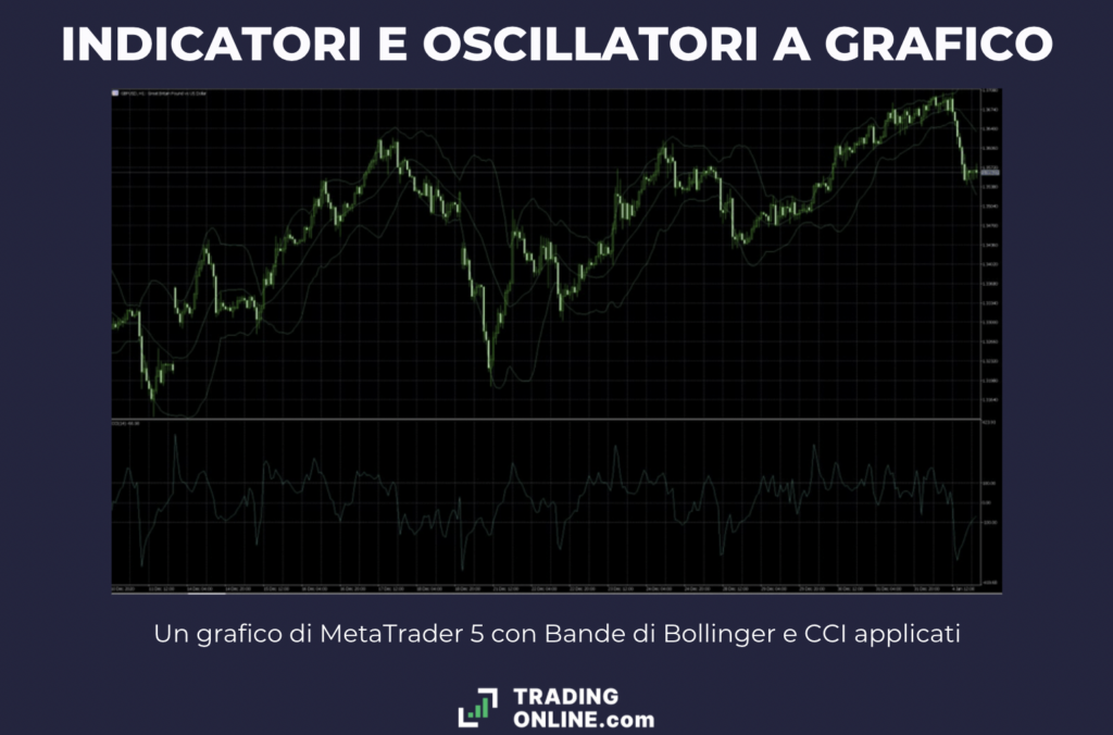 Indicatori Oscillatori a grafico - MetaTrader 5 - a cura di ©TradingOnline.com