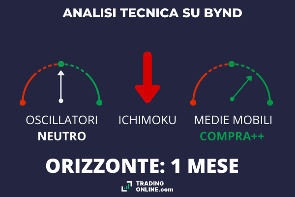 Analisi Tecnica di BYND - di TradingOnline.com