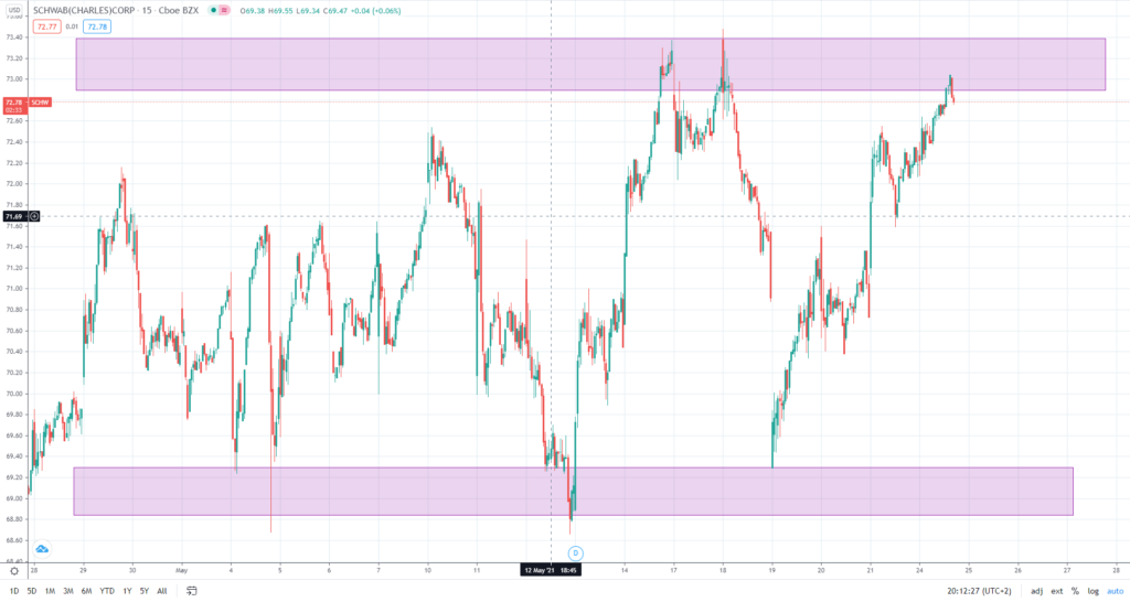 esempio di trading operativo con la strategia swing sui titoli azionari