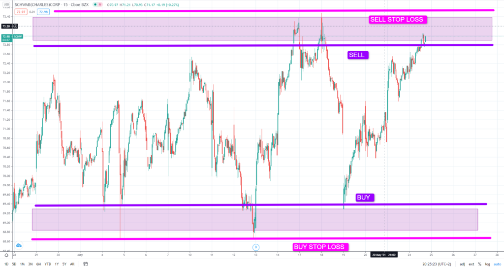 impostazione del take profit e dello stop loss in una strategia di swing trading