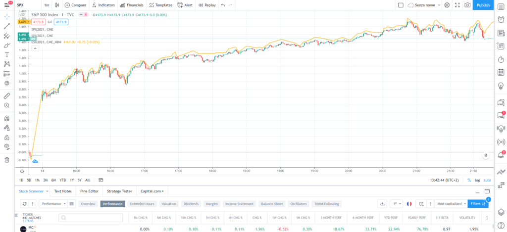 confronto tra future e andamento spot dell'indice S&P 500 