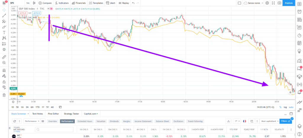 esempio di segnale di vendita (sell) ottenuto con una strategia di day trading sull'indice S&P 500