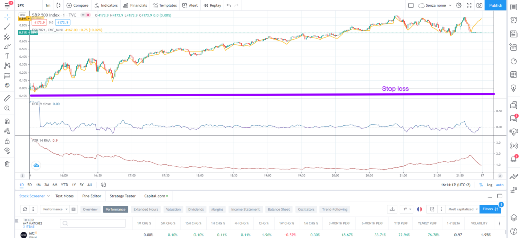 come posizionare lo stop loss in una strategia di trading intraday