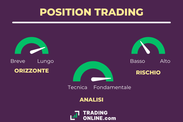 caratteristiche principali del trading di posizione: tipo di analisi, rischio e orizzonte temporale