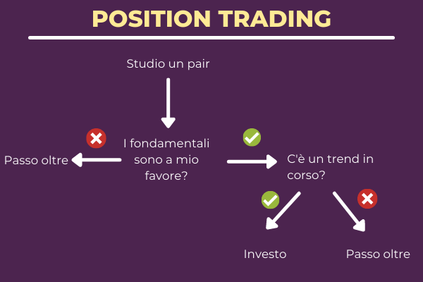 come individuare segnali di tipo buy o sell nel mercato Forex usando il position trading