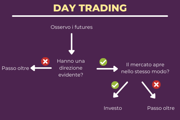 procedimento di analisi e studio di una posizione di trading intraday illustrato in modo schematico