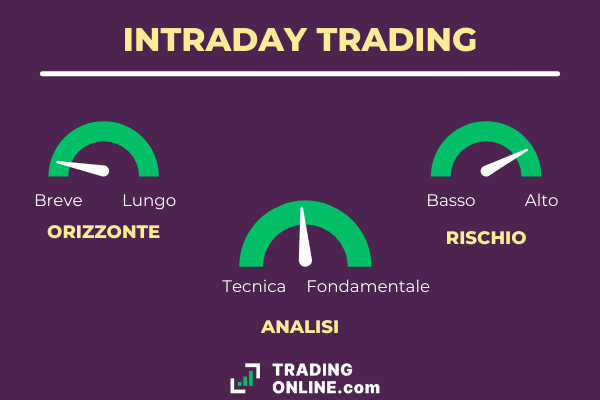caratteristiche del trading intraday in termini di orizzonte temporale, tipo di analisi e rischio