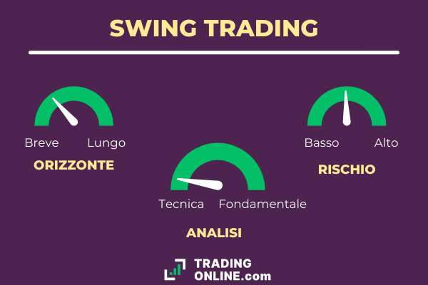 principali caratteristiche della strategia swing trading in termini di analisi, orizzonte temporale e rischio