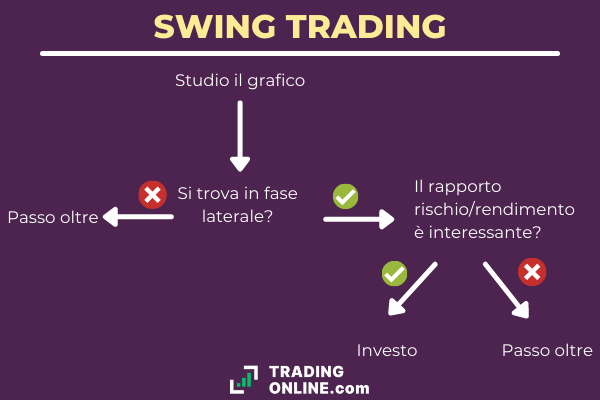 processo decisionale di una strategia di swing trading illustrato sotto forma di mappa concettuale