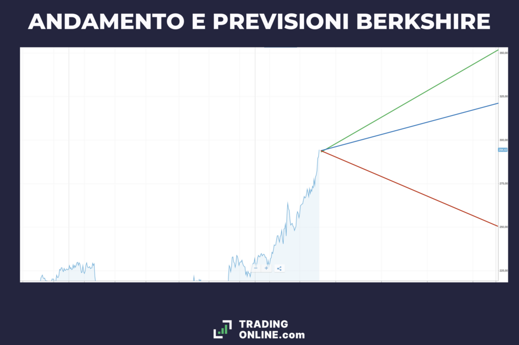 Previsioni e andamento Berkshire - con target price, a cura di TradingOnline.com