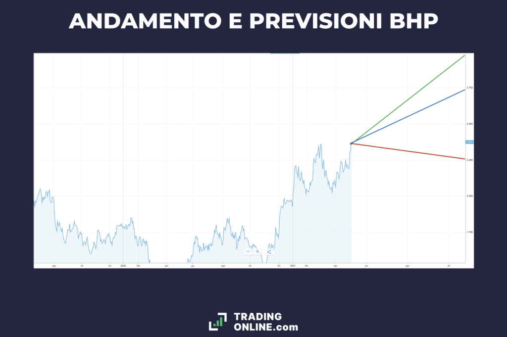 Andamento e previsioni azioni BHP - di TradingOnline.com