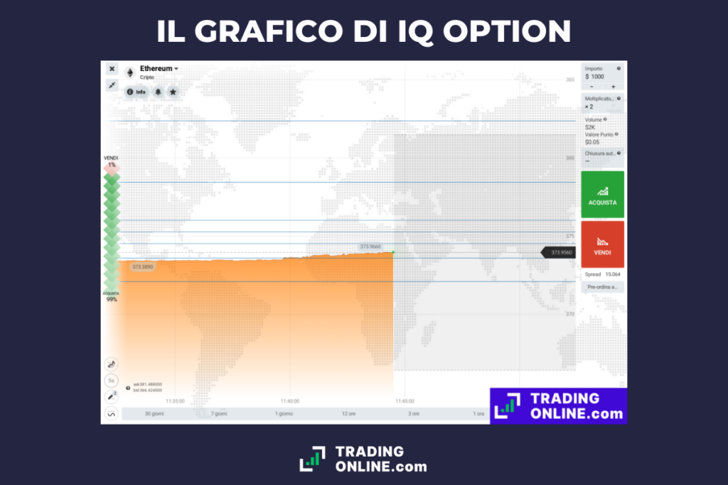 Grafico IQ Option - a cura di TradingOnline.com
