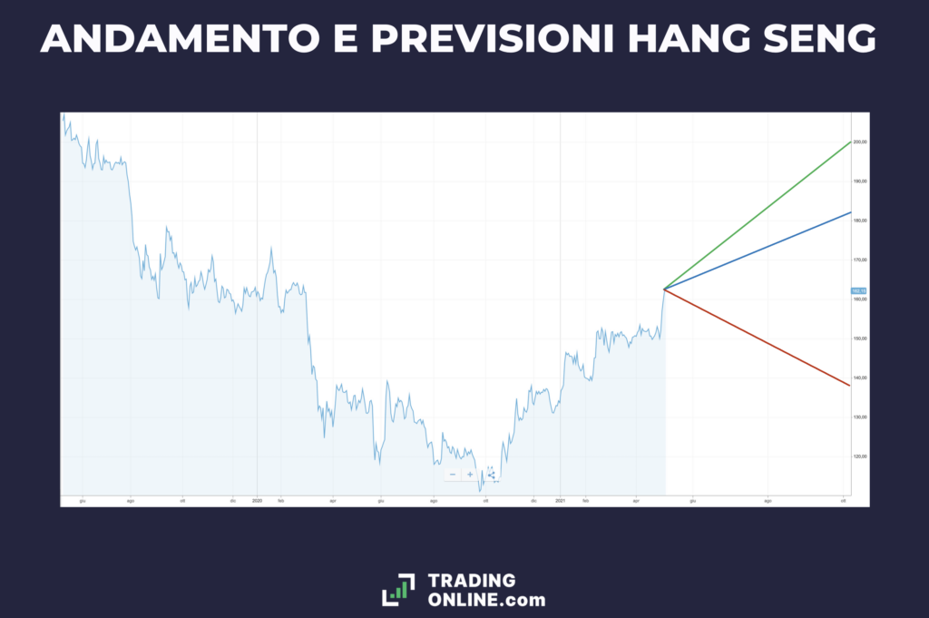 Hang Seng Bank - andamento previsioni di TradingOnline.com