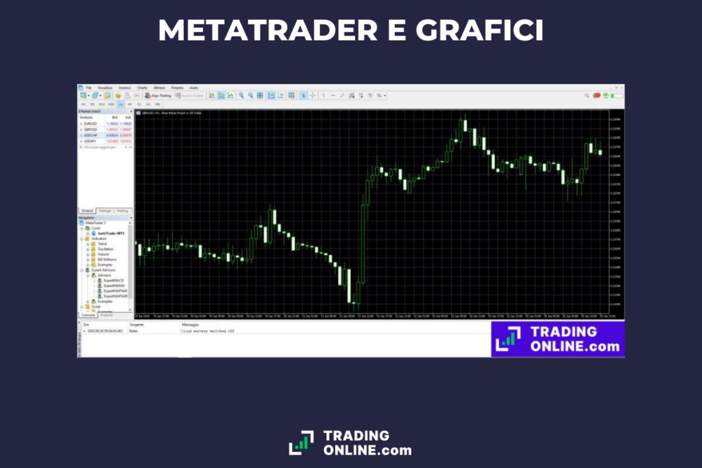 MetaTrader grafico - a cura di TradingOnline.com