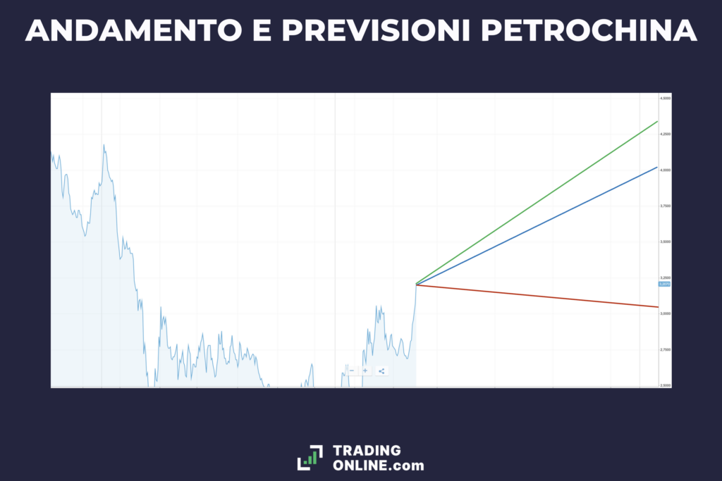 Petrochina - andamento e previsioni di TradingOnline.com